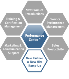 The LogicBay Applications are a part of the Performance Center