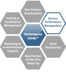 The LogicBay Applications are a part of the Performance Center