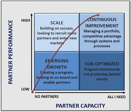 graph of relationship between partner performance and partner capacity